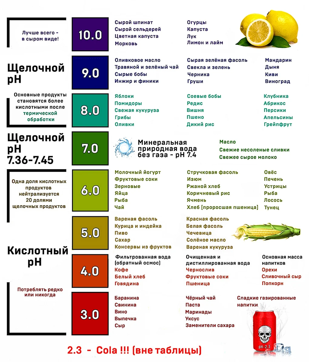 Таблица кислотности продуктов питания и щелочности