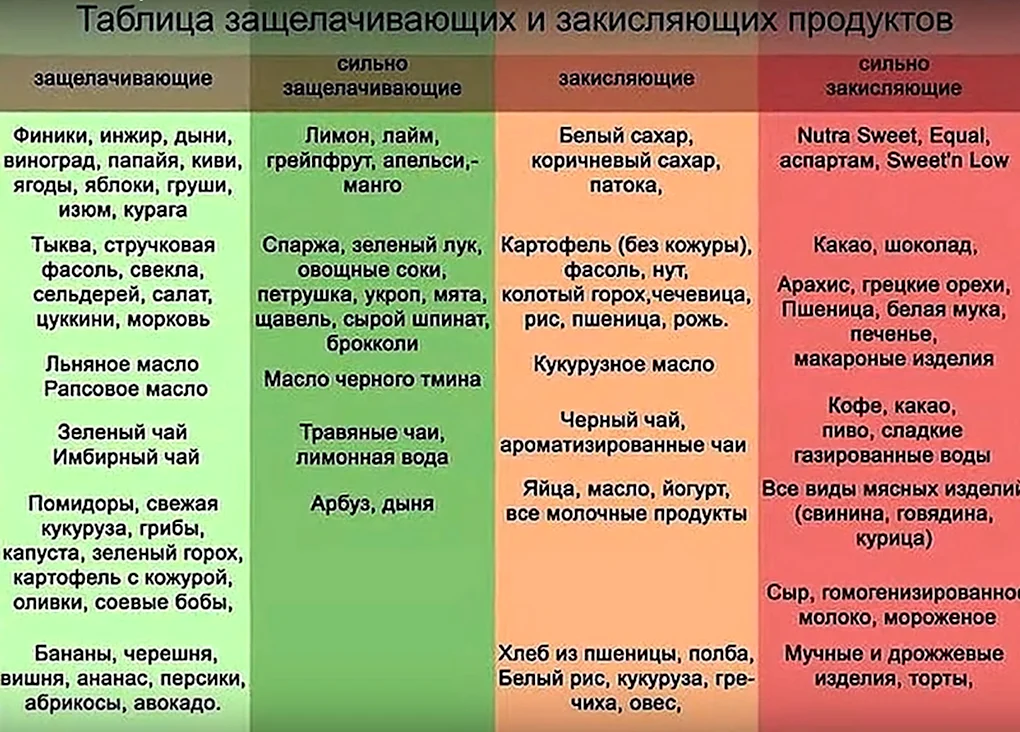 Таблица защелачивающих и закисляющих продуктов питания